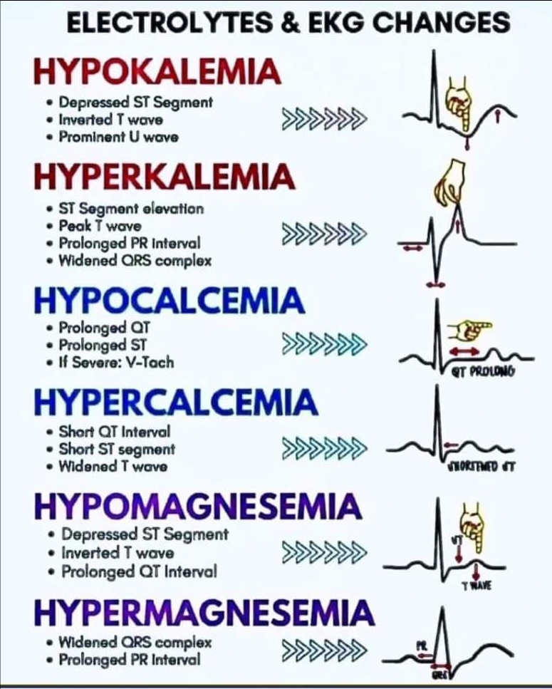 Electrolytic and ECG Changes