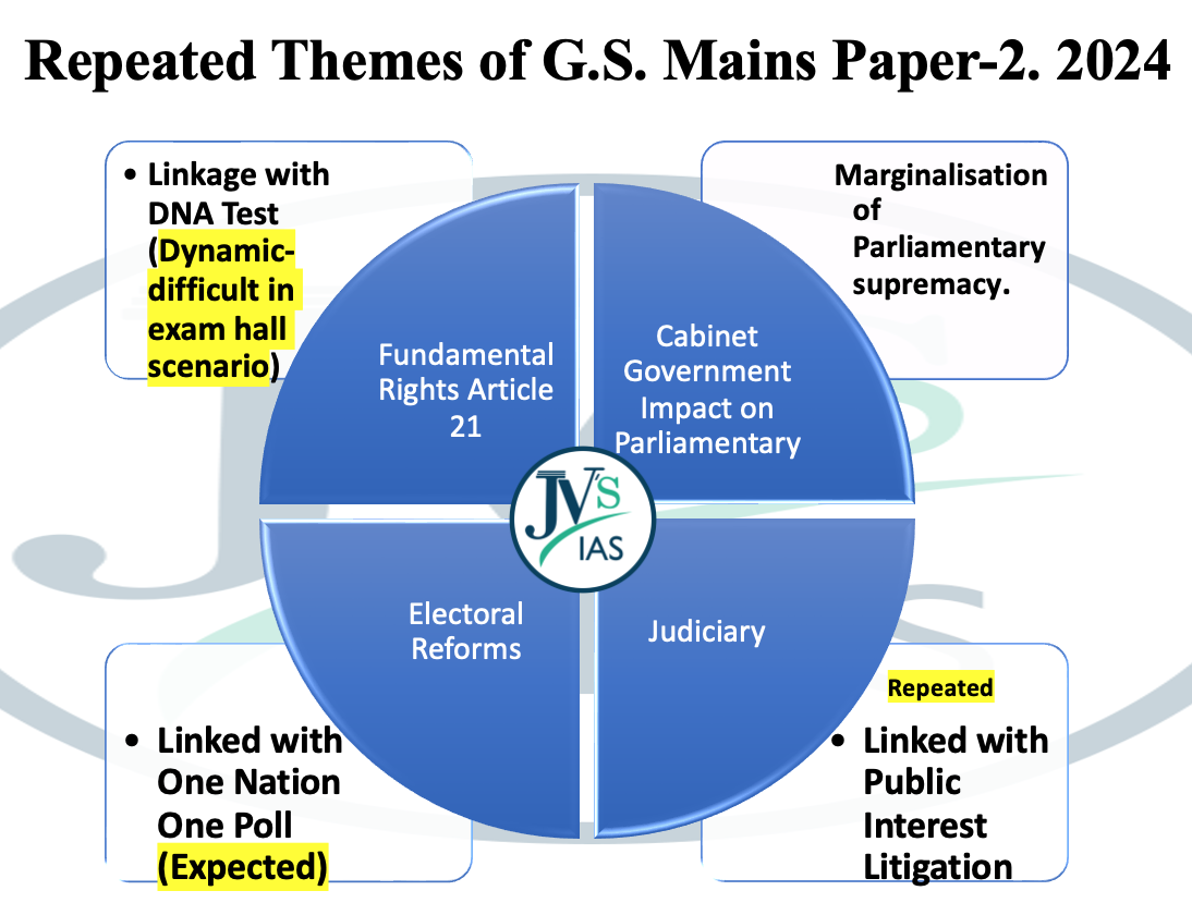 Repeated Themes in G.S. Mains Paper 2 2024
